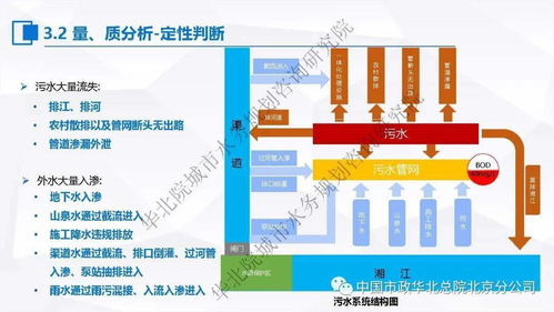 張偉 污水處理提質增效 一廠一策 系統化實施方案編制思考與案例分享