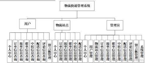 基于SSM框架的物流快遞管理系統設計與實現